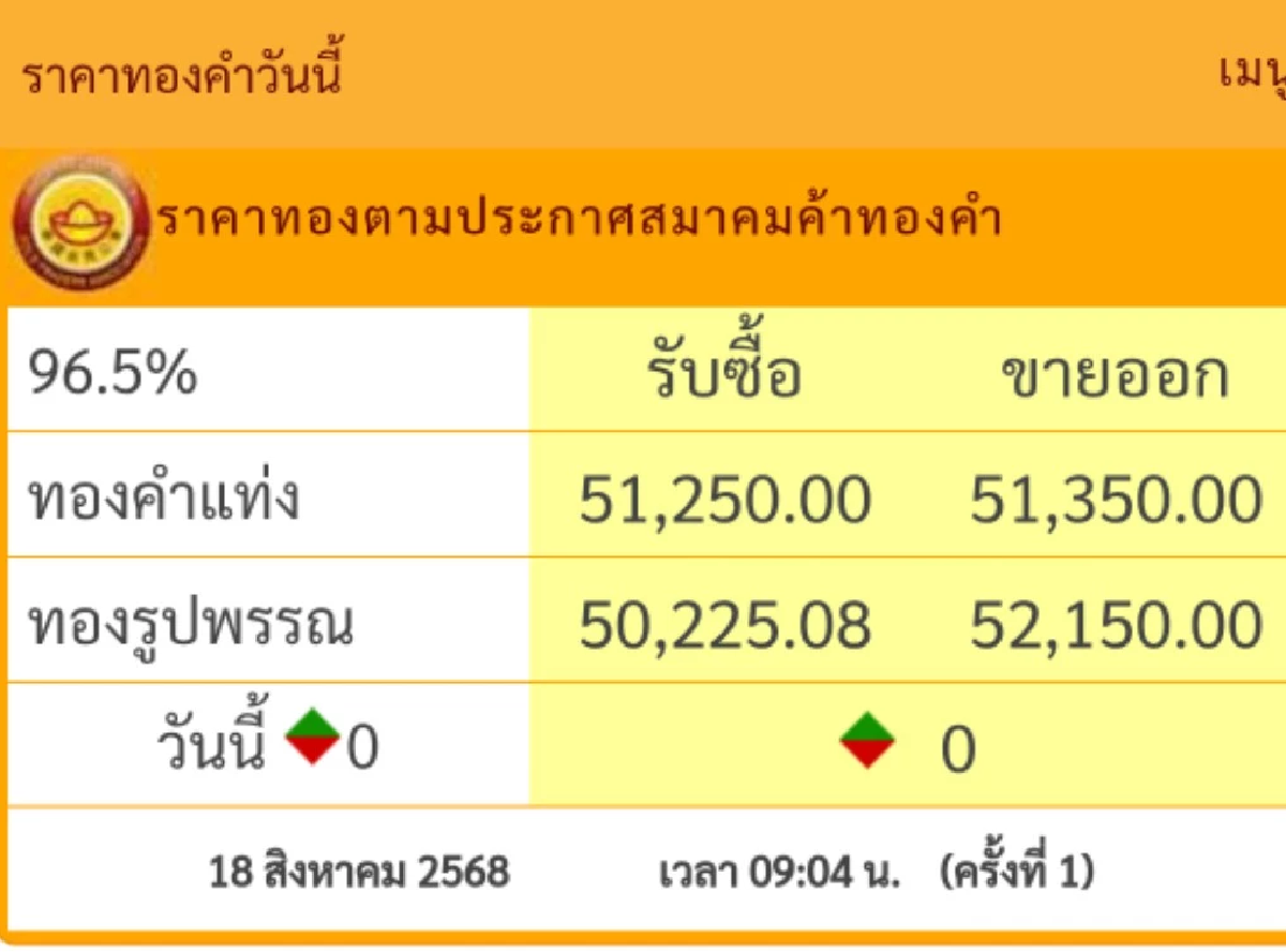 อัปเดตราคาทอง วันนี้ 18 ส.ค. 68 เปิดตลาด เช็กราคาทอง ล่าสุดกี่บาท