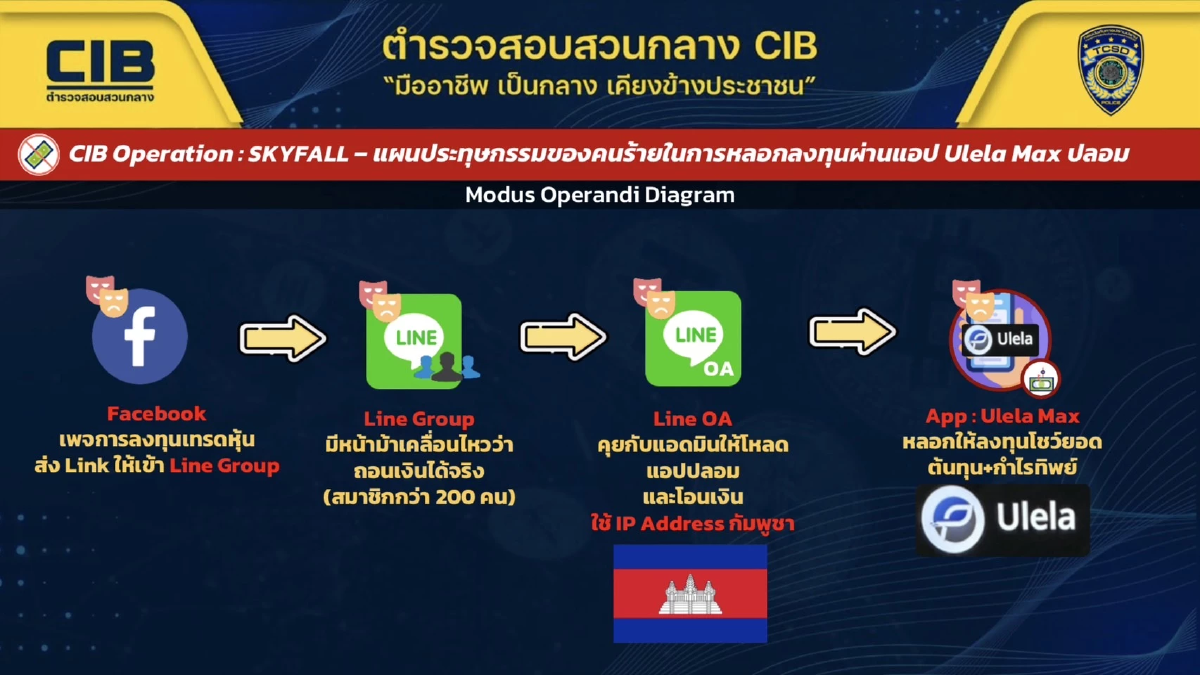 CIB จับแก๊งฟอกเงินข้ามชาติผ่าน Huione Pay ของหลานฮุนเซน