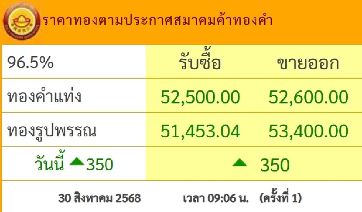 ราคาทอง วันนี้ 30 ส.ค. 68 พุ่งขึ้นพรวดเดียว เช็กราคาทอง ล่าสุดกี่บาท