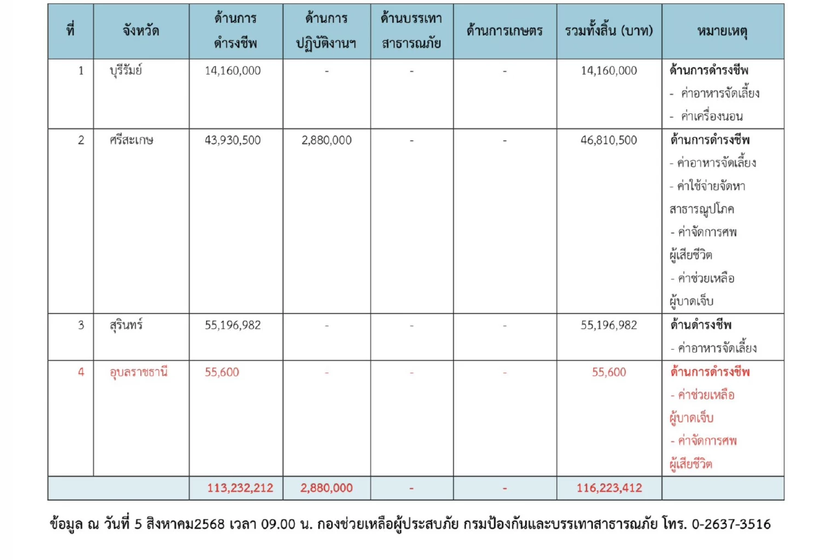 รมช.มหาดไทย สั่งแจงด่วน! งบชายแดน จ.อุบลฯ เบิกจ่ายเพียง 5.5 หมื่น