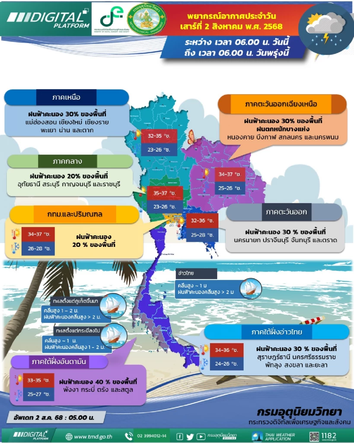 \"พยากรณ์อากาศ วันนี้\" 2 ส.ค. 68 เตือนภาคใต้ รับมือฝนตกหนัก