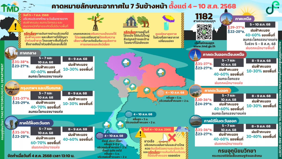 อุตุฯ พยากรณ์อากาศ 7 วันข้างหน้า 5-7 ส.ค. 68 ไทยฝนเพิ่มขึ้น ตกหนักบางแห่ง