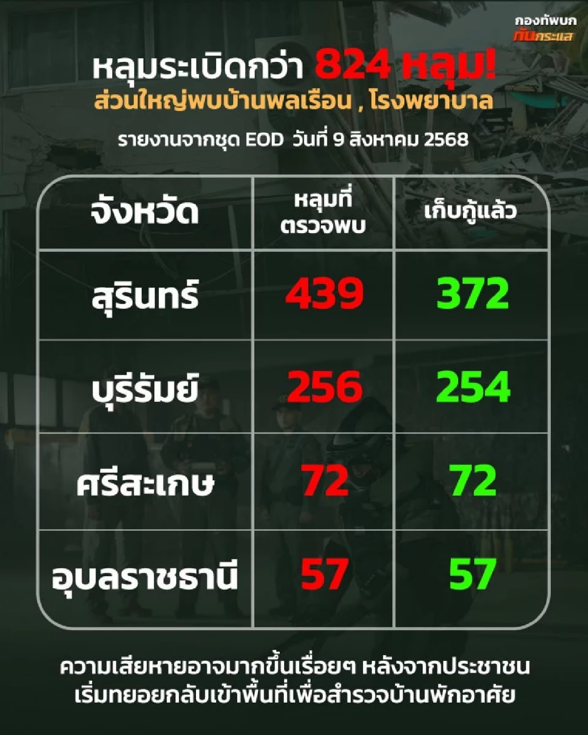 พบหลุมระเบิดที่กัมพูชายิงใส่ไทยกว่า 824 หลุมใน 4 จังหวัดชายแดน