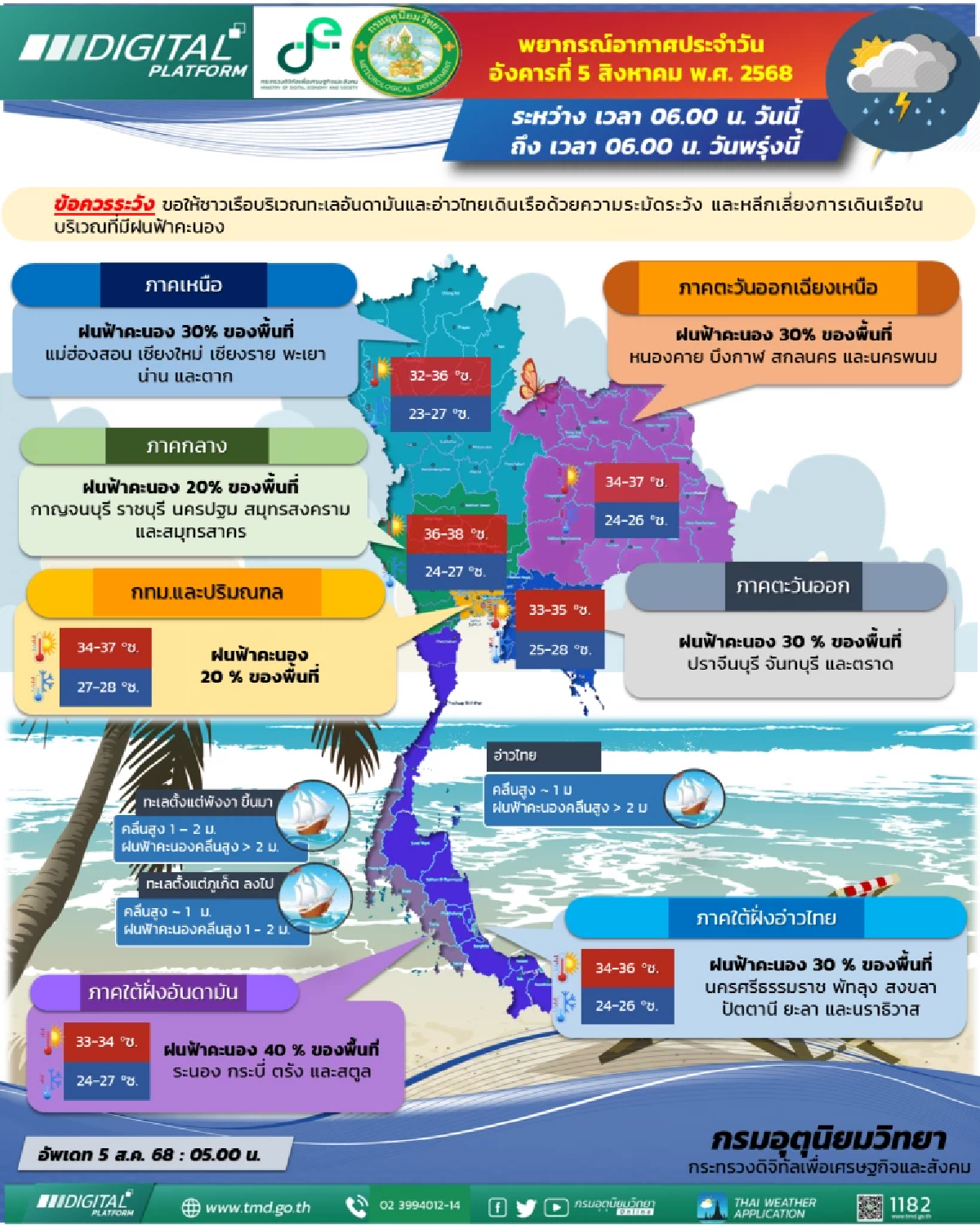 อากาศวันนี้ 5 ส.ค. กรมอุตุฯ เตือนบางแห่งฝนตก ภาคกลางร้อนสุด 38 องศา