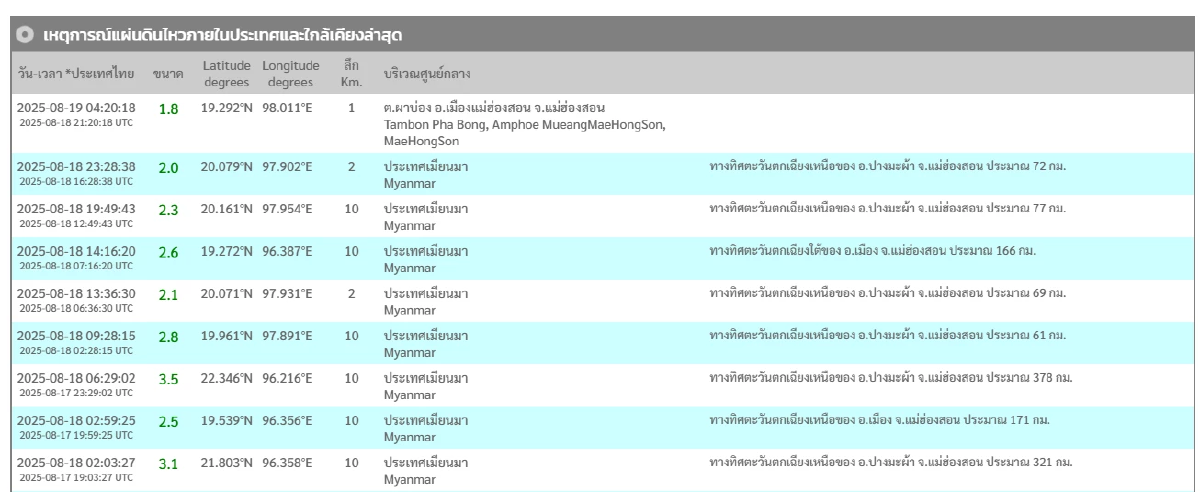 \"แผ่นดินไหว\" 19 ส.ค. 68 ไทยพบศูนย์กลาง ทั่วโลกยังเจอรหัสแดง