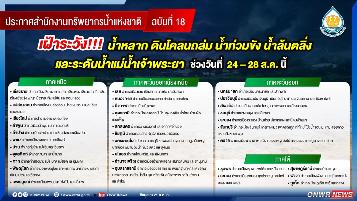 สทนช. เตือน 33 จังหวัด เฝ้าระวังน้ำหลาก ดินโคลนถล่ม 24 - 28 ส.ค. 68