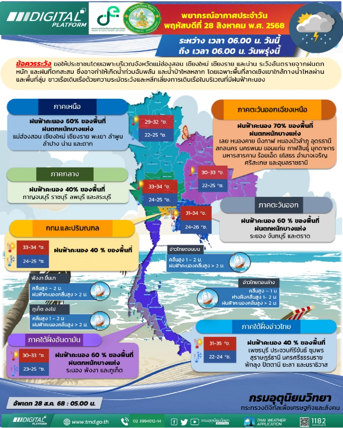 พยากรณ์อากาศวันนี้ 28 ส.ค. 68 อุตุฯ เตือน \"4 จังหวัด\" ฝนตกหนักมาก