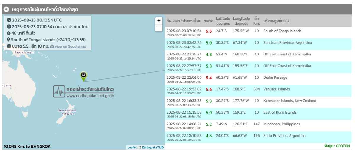\"แผ่นดินไหว\" 23 ส.ค. 68 สถานการณ์น่ากังวล เขย่าไหว สั่นทั่วโลก รหัสแดง