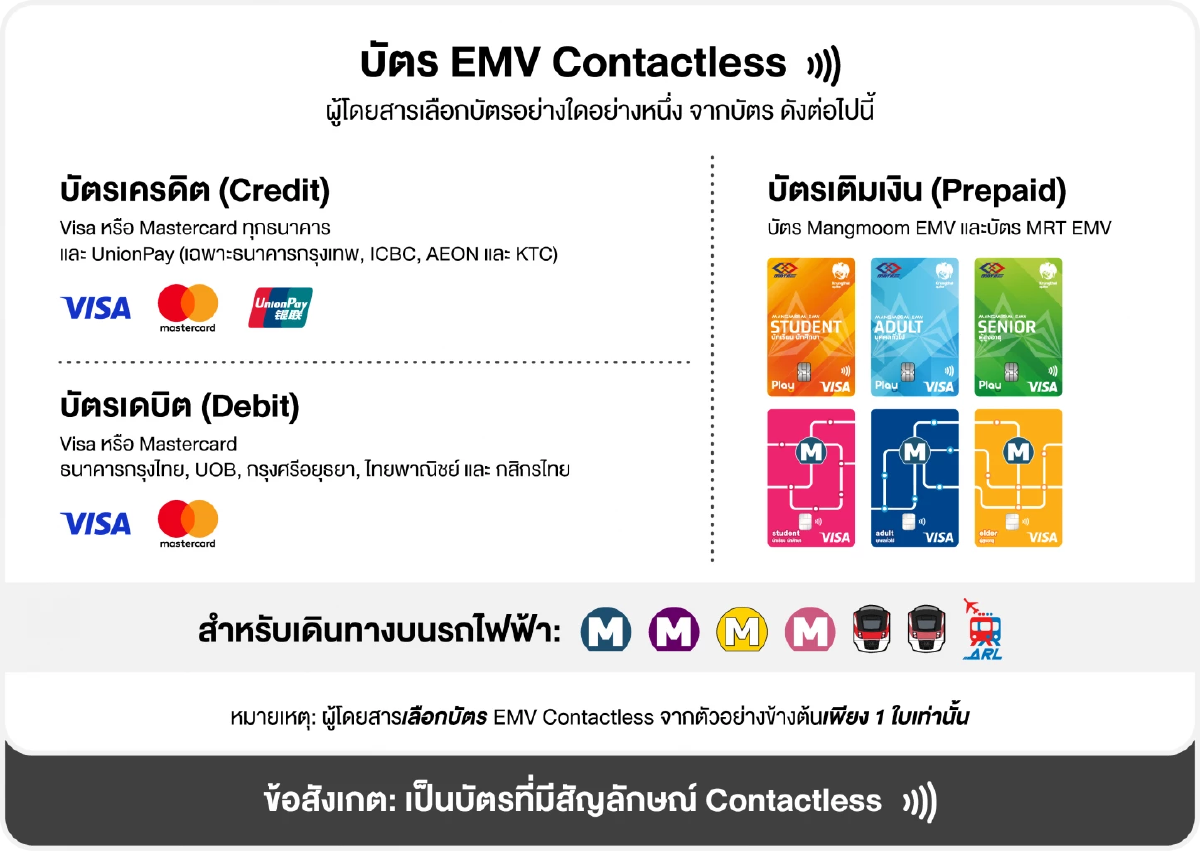 สรุปขั้นตอน ลงทะเบียนผูกบัตร รถไฟฟ้า 20 บาทตลอดสาย บนแอปฯ ทางรัฐ