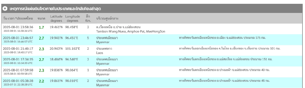 \"แผ่นดินไหว\" 2 ส.ค. 68 ทั่วโลกเขย่าต่อเนื่อง ตรวจพบรหัสแดงระวัง