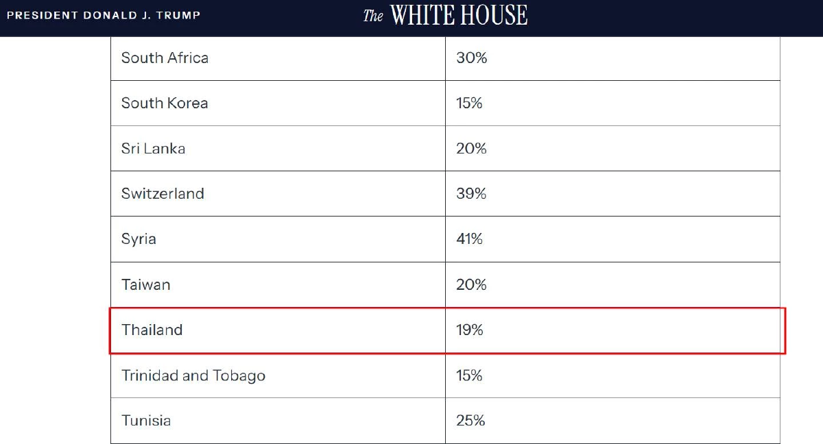 รัฐบาล ประกาศความสำเร็จ ปิดดีลภาษีนำเข้าสหรัฐฯ สำเร็จ ที่ 19%
