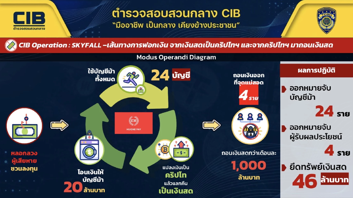 CIB จับแก๊งฟอกเงินข้ามชาติผ่าน Huione Pay ของหลานฮุนเซน