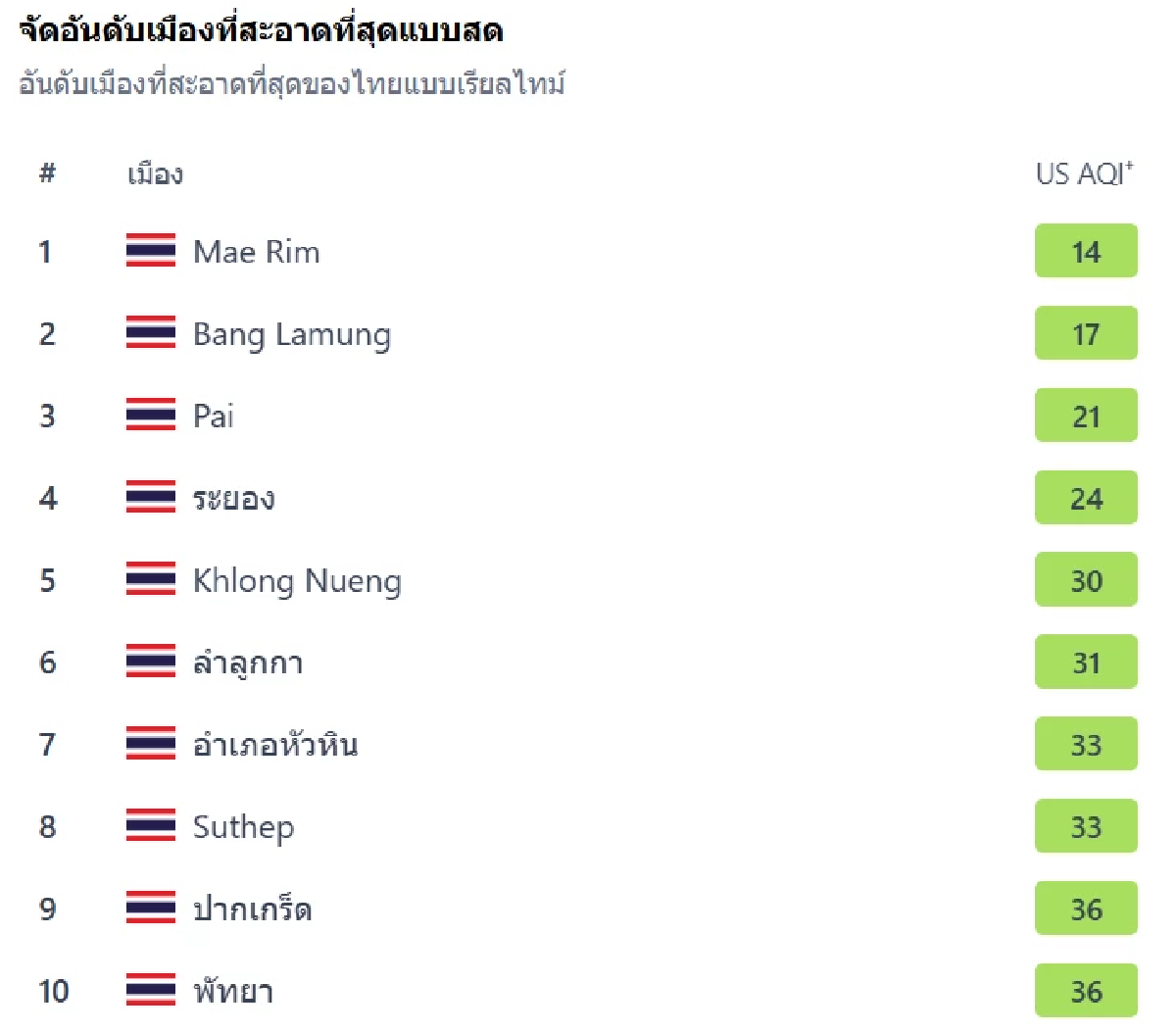 \"ค่าฝุ่นวันนี้\" 2 ส.ค. 68 ขึ้นรหัสเหลือง จังหวัดอีสาน ต้องดูแลตัวเอง