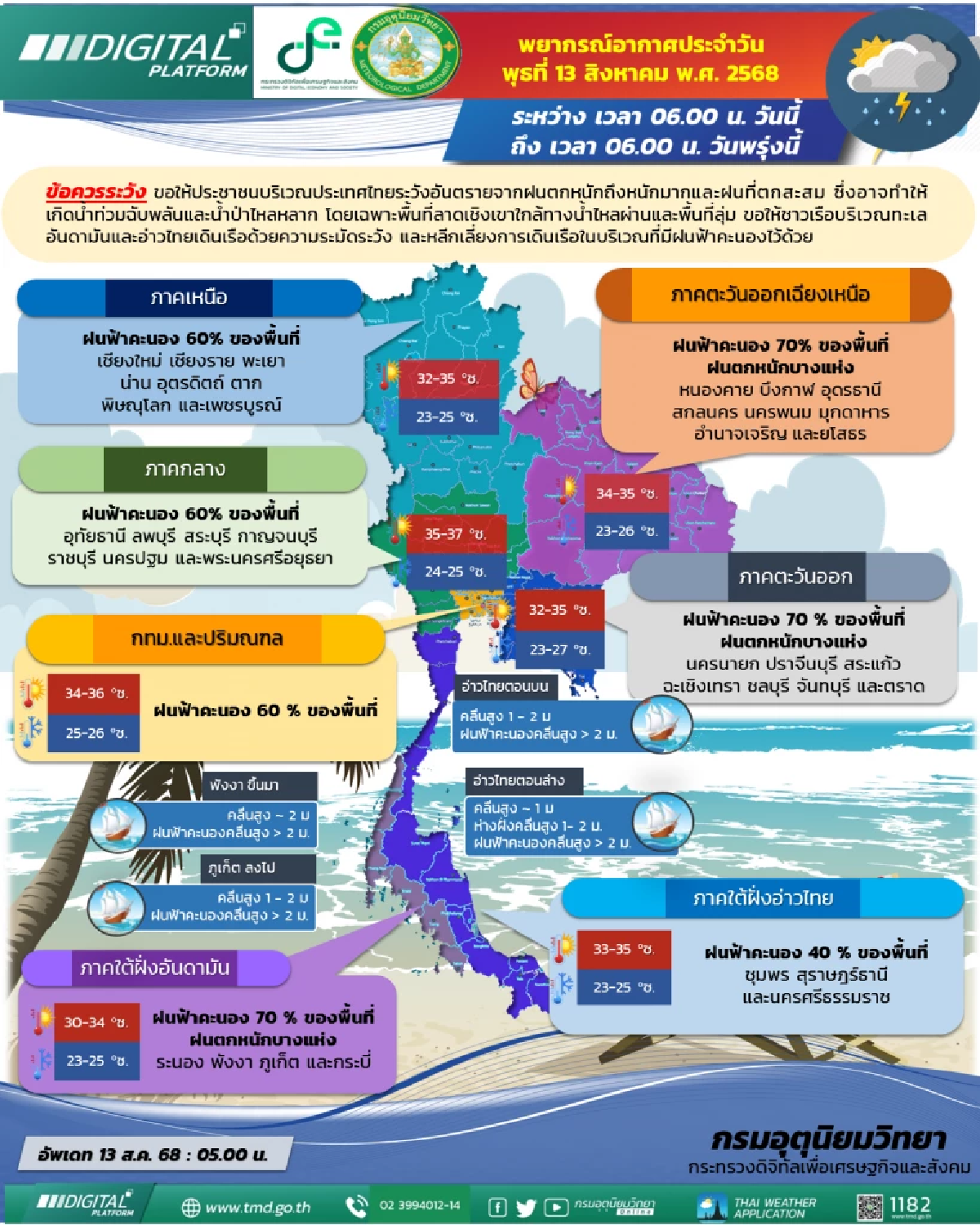 พยากรณ์อากาศวันนี้ 13 ส.ค. 68 อุตุฯ เปิดรายชื่อจังหวัด ฝนตกหนัก 60-70%