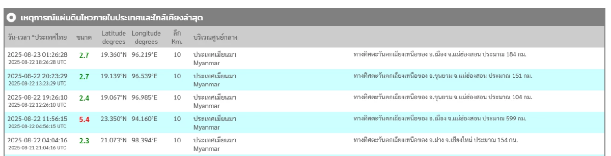 \"แผ่นดินไหว\" 23 ส.ค. 68 สถานการณ์น่ากังวล เขย่าไหว สั่นทั่วโลก รหัสแดง