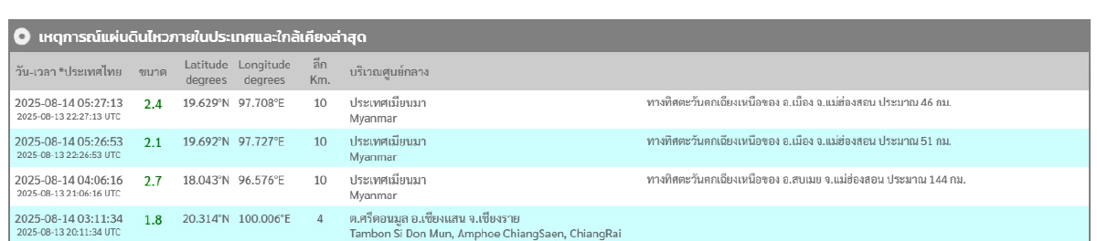 \"แผ่นดินไหว\" 14 ส.ค. 68 ศูนย์กลางใกล้ไทย ทั่วโลกพบรหัสแดง