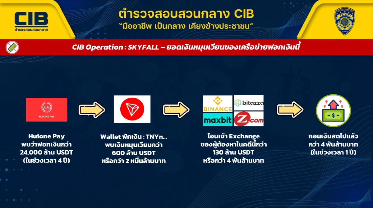 CIB จับแก๊งฟอกเงินข้ามชาติผ่าน Huione Pay ของหลานฮุนเซน