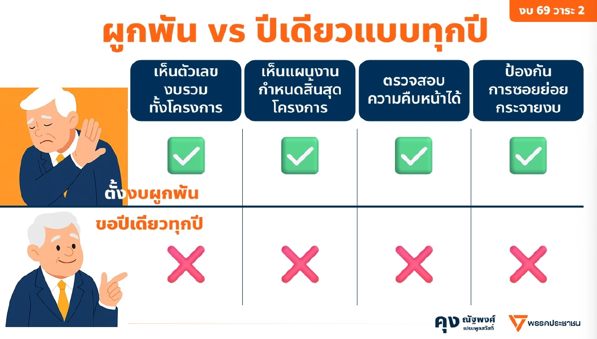 พรรคประชาชน แฉ งบกองทัพบก ขอสร้างอาคารราชการ 4,700 ล้านบาท
