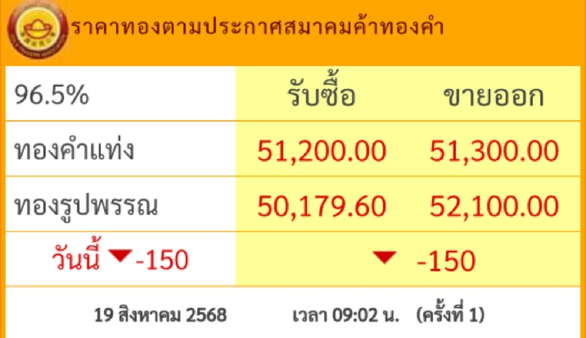 ราคาทอง วันนี้ 19 ส.ค. 68 เปิดตลาด \"ปรับลดลง\" เช็กราคาทอง ล่าสุดกี่บาท