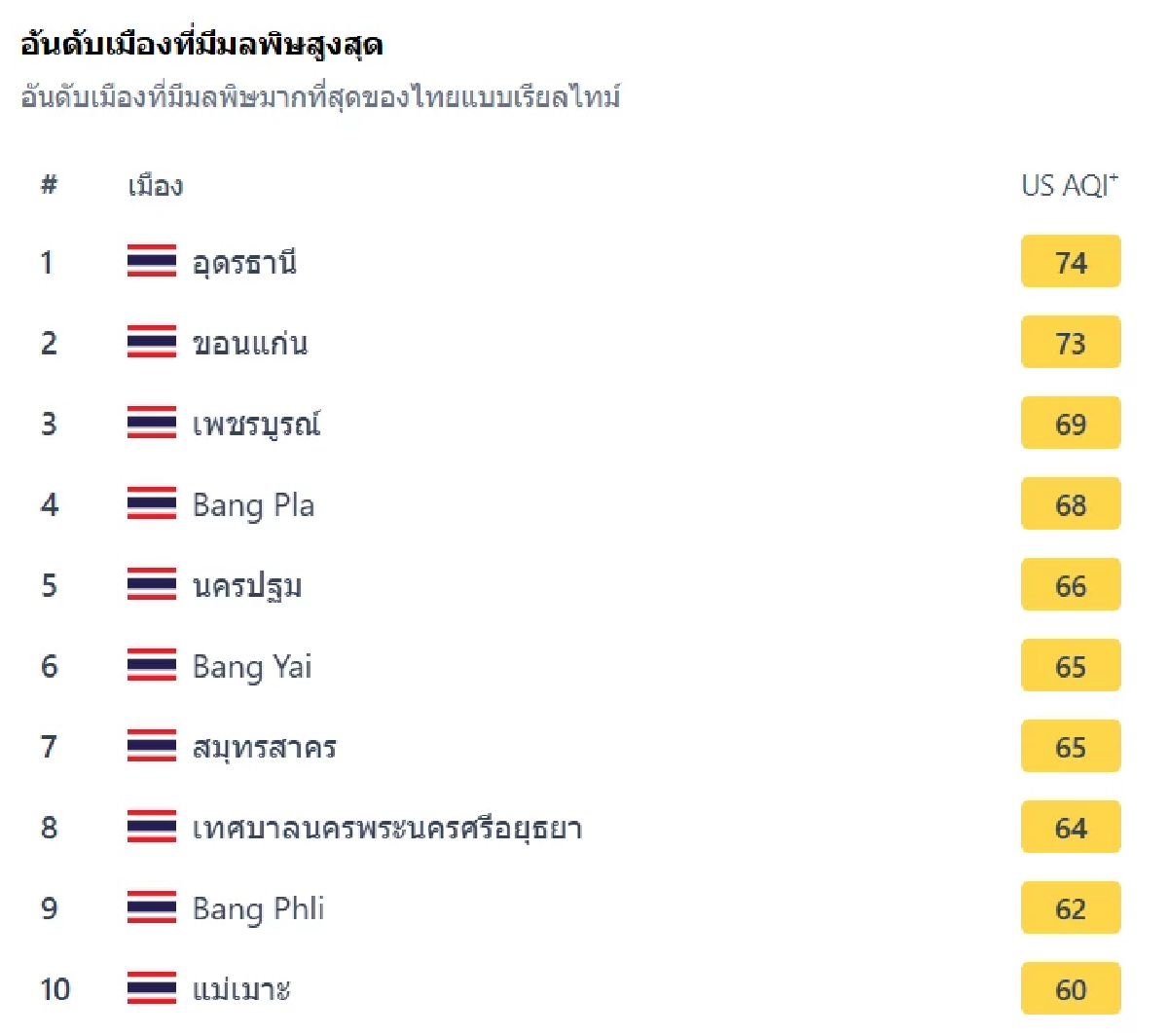 \"ค่าฝุ่นวันนี้\" 2 ส.ค. 68 ขึ้นรหัสเหลือง จังหวัดอีสาน ต้องดูแลตัวเอง