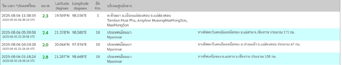\"แผ่นดินไหว\" 6 ส.ค. 68 ศูนย์กลางไทยอีกรอบ ชี้พิกัดภาคเหนือ