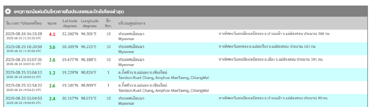 \"แผ่นดินไหว\" 26 ส.ค. 68 สถานการณ์น่ากังวล ไทยเจอศูนย์ต่อเนื่อง