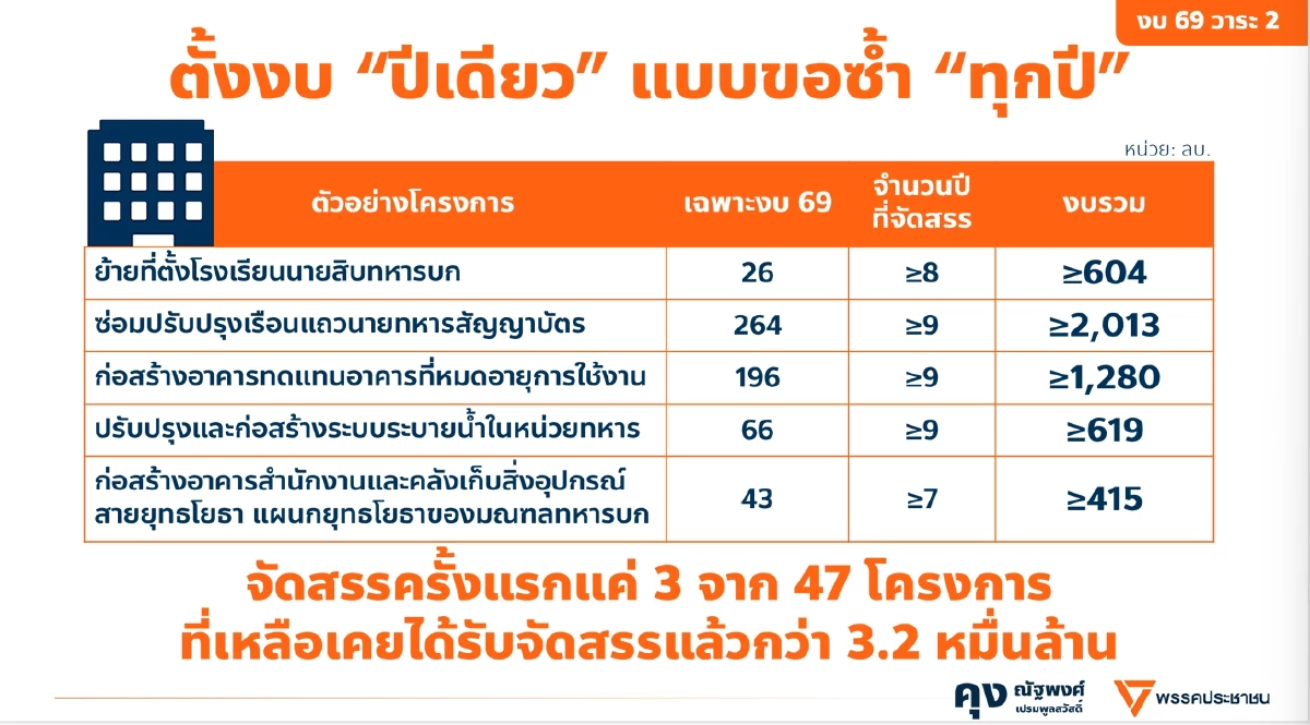 พรรคประชาชน แฉ งบกองทัพบก ขอสร้างอาคารราชการ 4,700 ล้านบาท