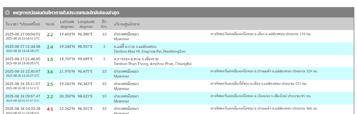 \"แผ่นดินไหว\" 27 ส.ค. 68  ไทยเจอศูนย์ต่อเนื่อง  สถานการณ์น่ากังวล