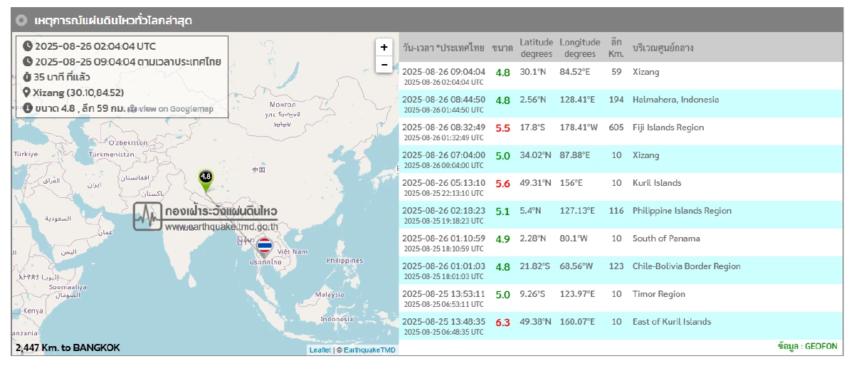 \"แผ่นดินไหว\" 26 ส.ค. 68 สถานการณ์น่ากังวล ไทยเจอศูนย์ต่อเนื่อง