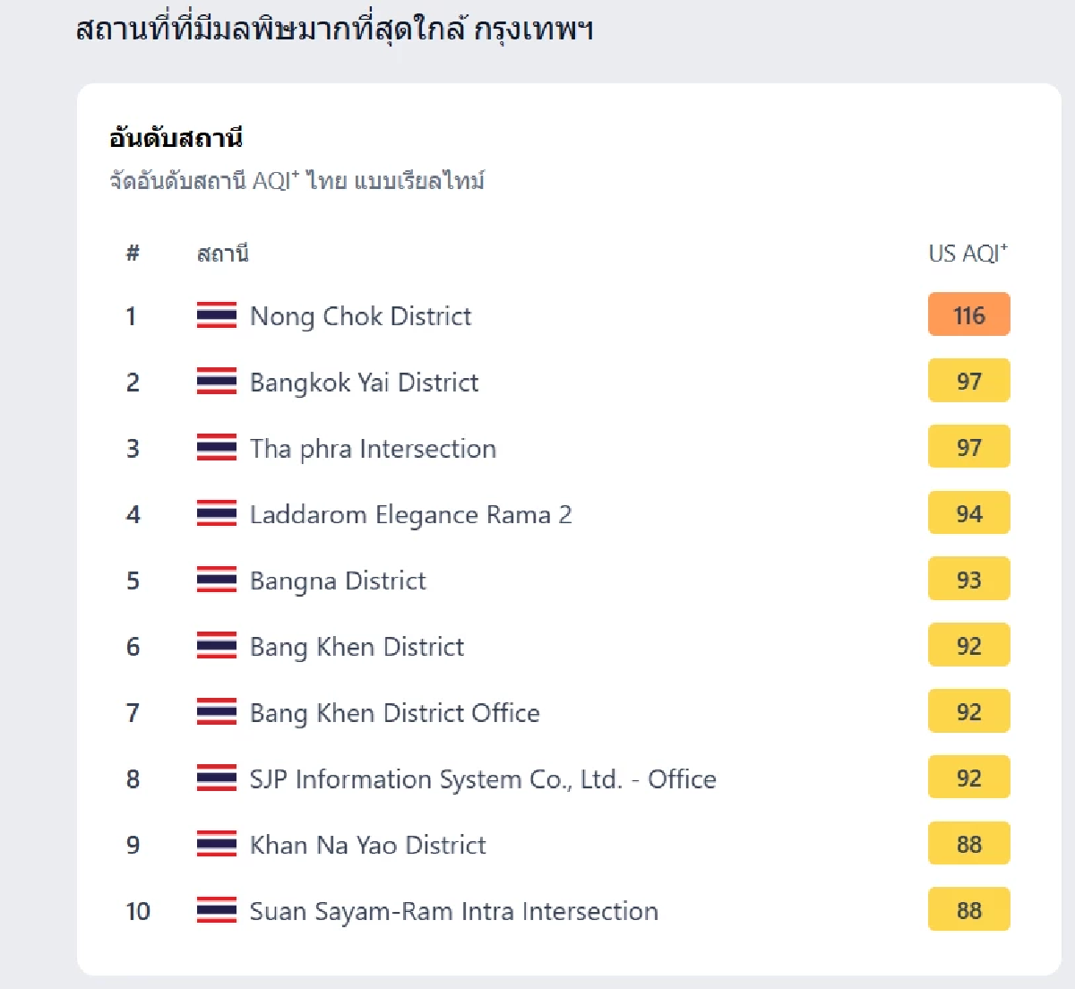 \"เช็กค่าฝุ่น กทม.\" วันนี้ 6 ส.ค. 68  IQAir  ชี้ หนองจอก มลพิษพุ่งต้องระวัง