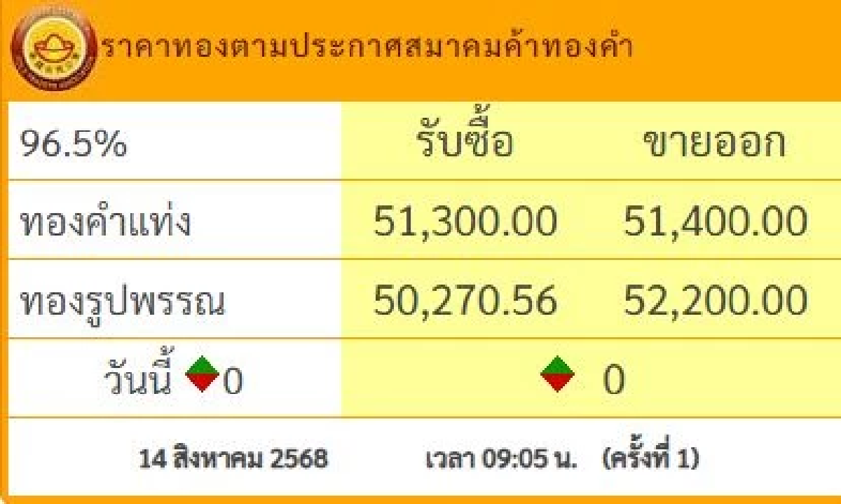 ราคาทองคำ วันนี้ 14 ส.ค. 68 คงที่ไม่เปลี่ยนแปลง เช็กราคาทอง ล่าสุดกี่บาท