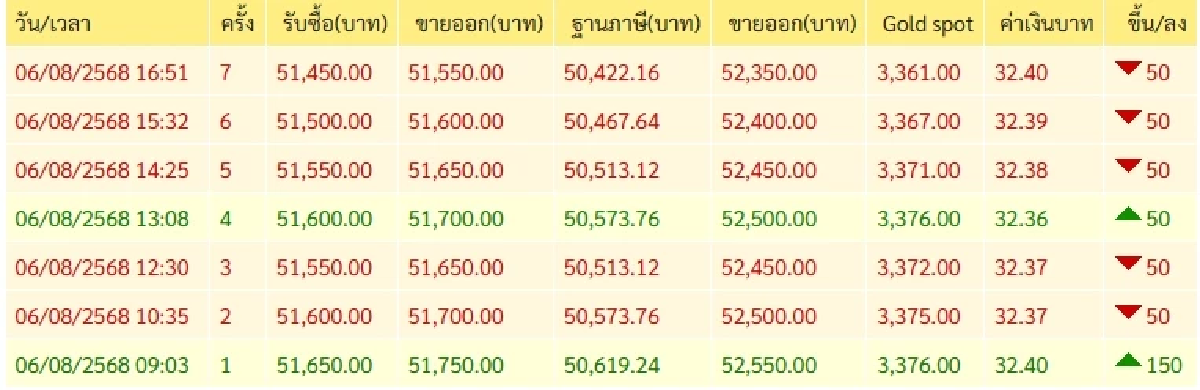 ราคาทองวันนี้ 7 ส.ค. 68 \"ปรับขึ้น\" เช็กราคาทอง ล่าสุดกี่บาท