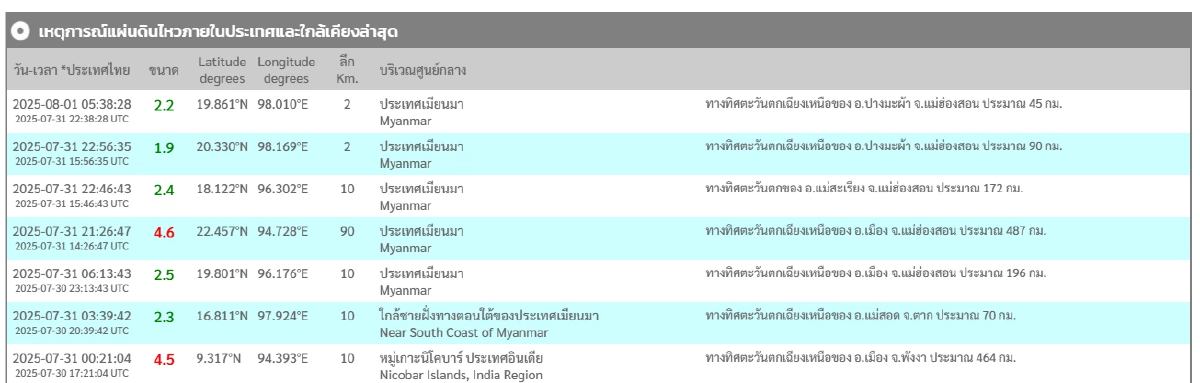 \"แผ่นดินไหว\" 1 ส.ค. 68 ทั่วโลกเขย่าต่อเนื่อง ไทยเจอศูนย์กลางอีก