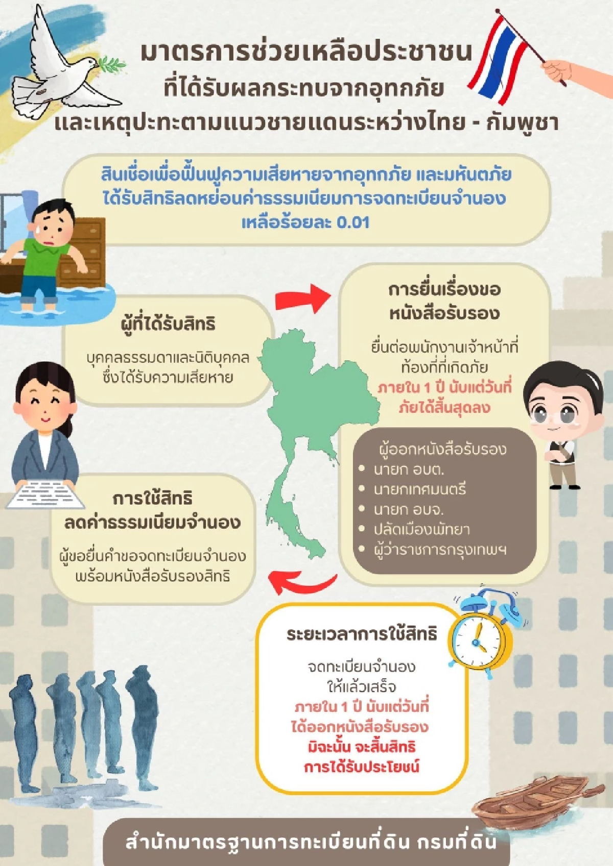 กรมที่ดินออกมาตรการช่วยเหลือประชาชนที่ได้รับผลกระทบจากอุทกภัยและเหตุปะทะแนวชายแดนไทย – กัมพูชา