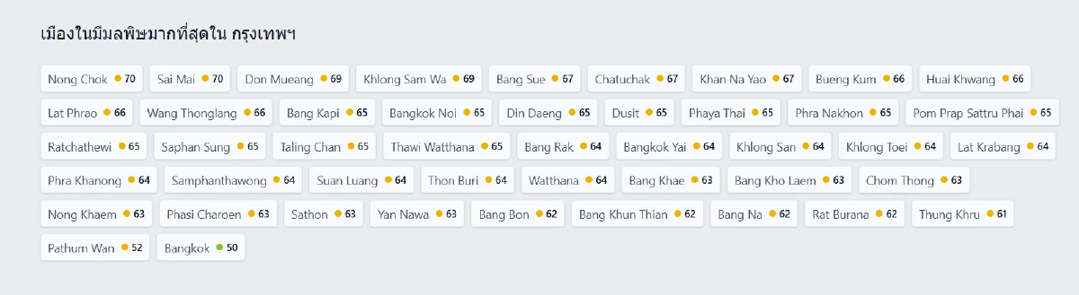 \"เช็กค่าฝุ่น กทม.\" วันนี้ 6 ส.ค. 68  IQAir  ชี้ หนองจอก มลพิษพุ่งต้องระวัง