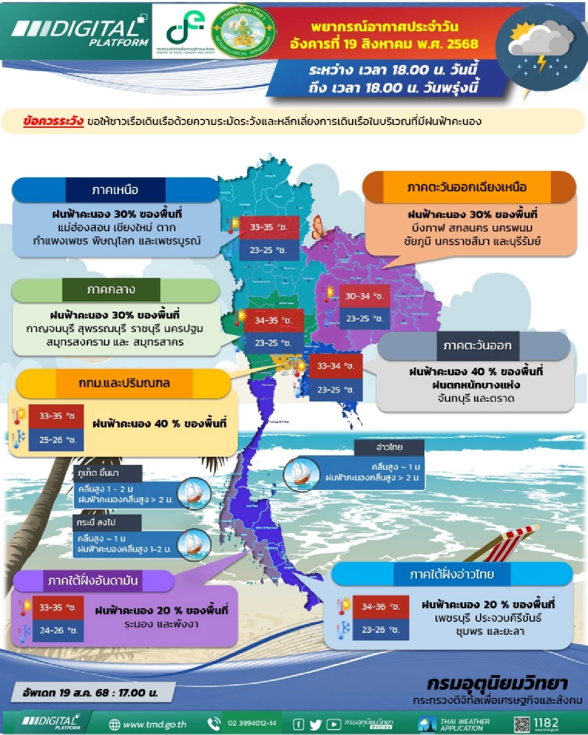 สภาพอากาศวันนี้ 19 ส.ค. 68 ไทยฝนลดลง เช็กพิกัด ฝนฟ้าคะนองบางแห่ง