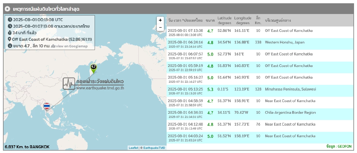 \"แผ่นดินไหว\" 1 ส.ค. 68 ทั่วโลกเขย่าต่อเนื่อง ไทยเจอศูนย์กลางอีก
