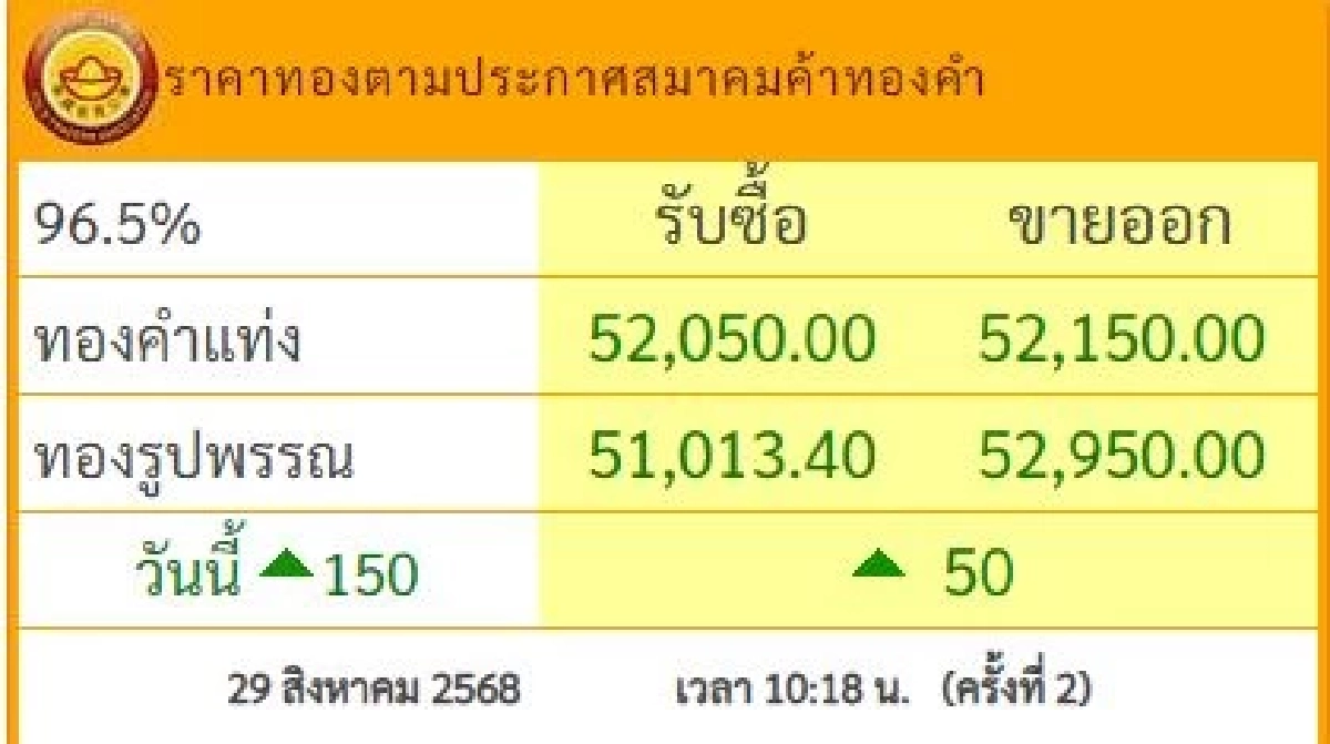 ราคาทอง วันนี้ 29 ส.ค. 68 ปรับเพิ่มขึ้น เช็กราคาทอง ล่าสุดกี่บาท
