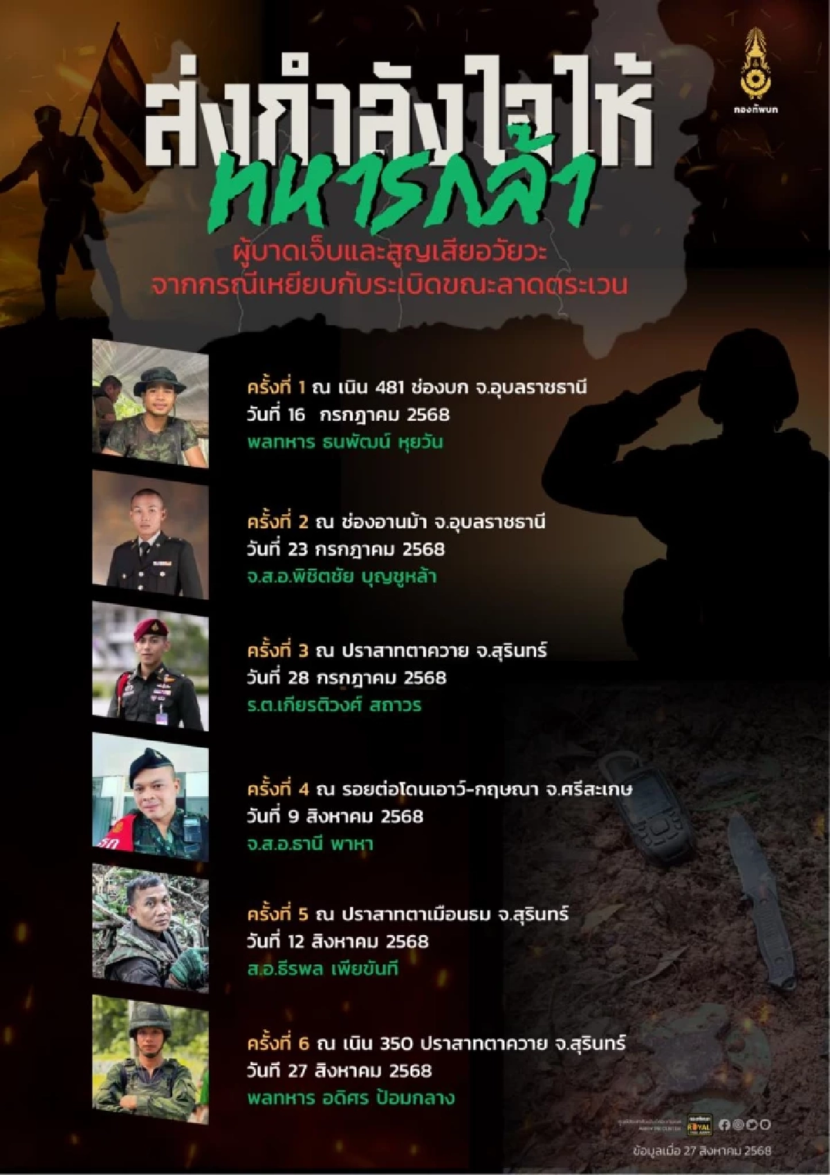 เปิดรายชื่อ ทหารไทย เหยียบทุ่นระเบิดกัมพูชา สูญเสียขาแล้ว 6 นาย