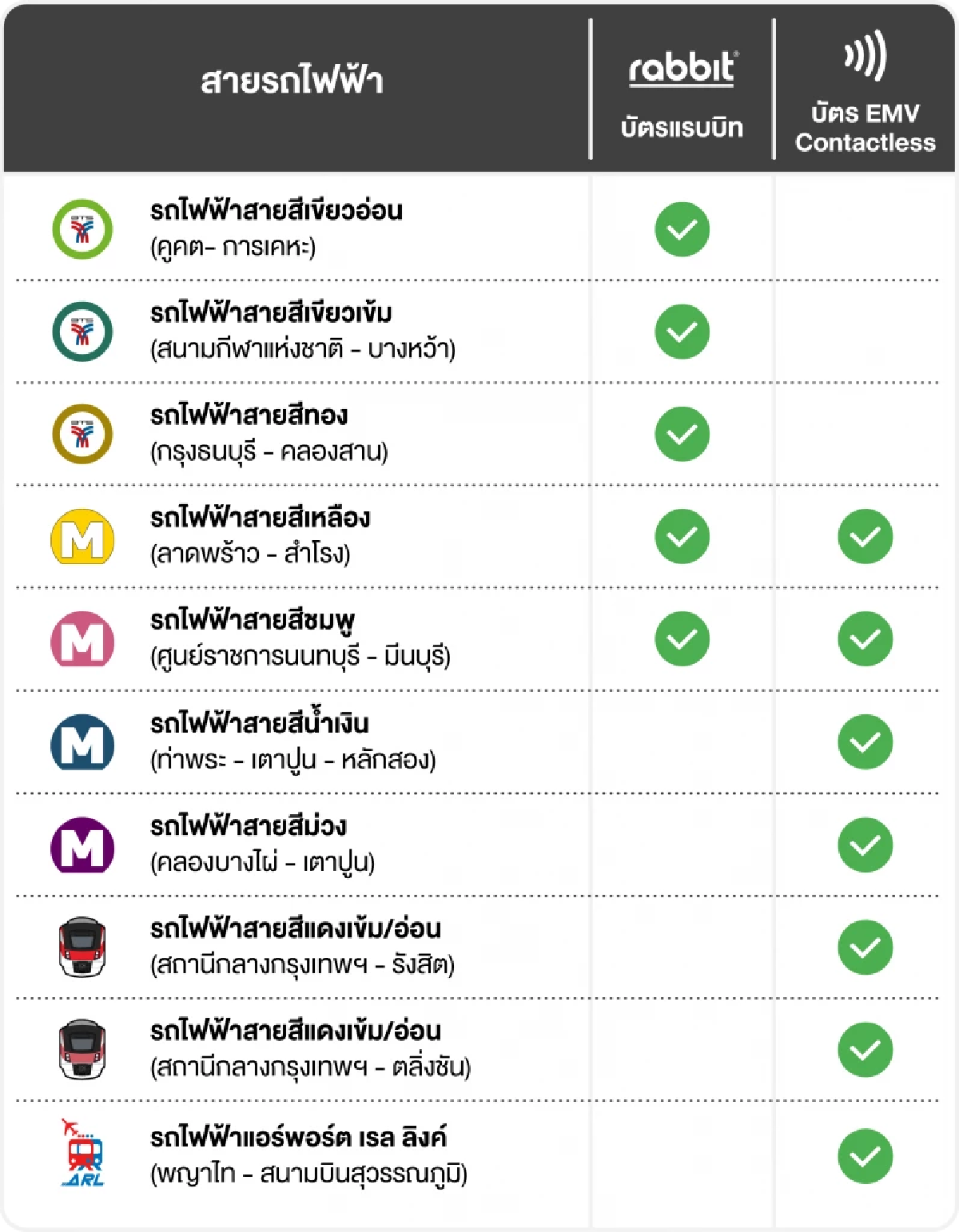 สรุปขั้นตอน ลงทะเบียนผูกบัตร รถไฟฟ้า 20 บาทตลอดสาย บนแอปฯ ทางรัฐ