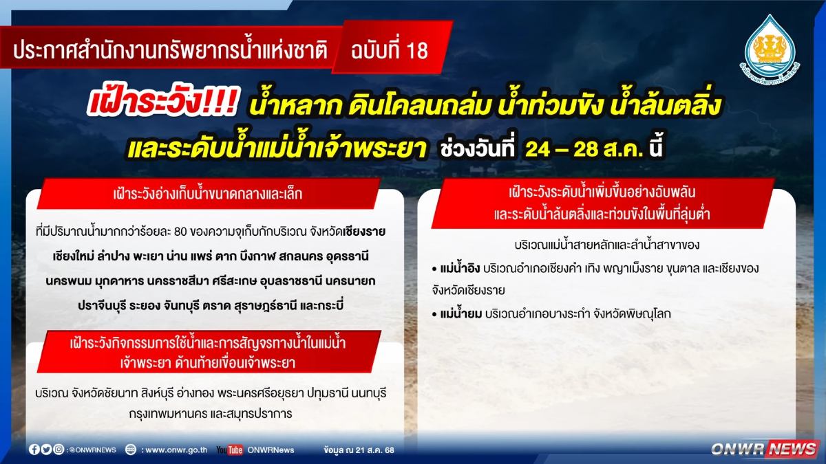 สทนช. เตือน 33 จังหวัด เฝ้าระวังน้ำหลาก ดินโคลนถล่ม 24 - 28 ส.ค. 68