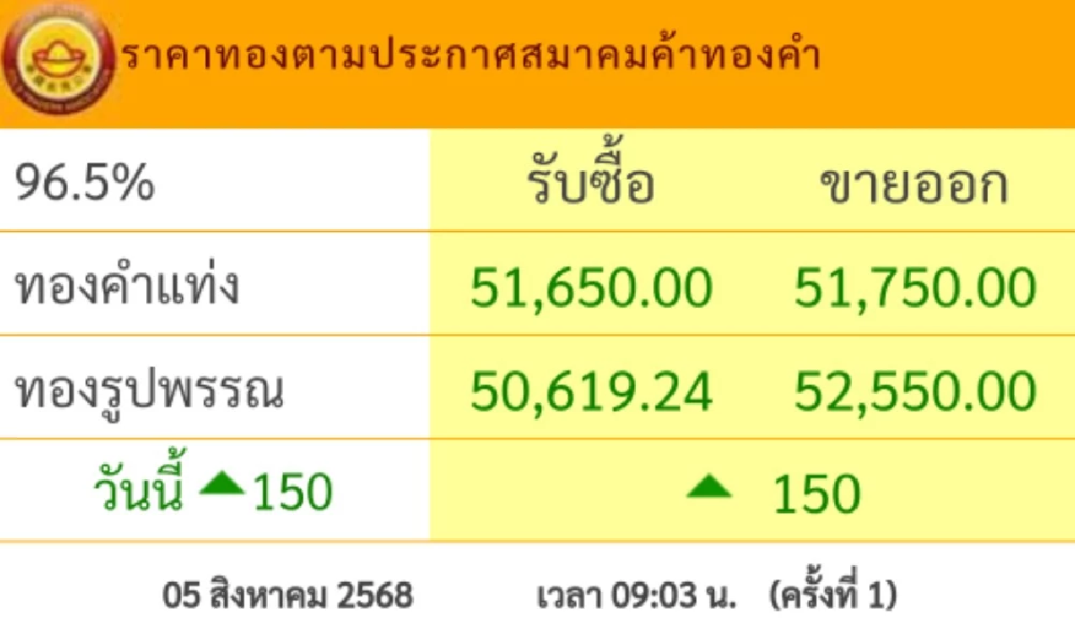 ราคาทอง วันนี้ 5 ส.ค. 68 \"ปรับขึ้น\" เช็กราคาทอง ล่าสุดกี่บาท