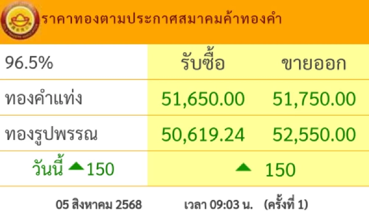 ราคาทอง วันนี้ 5 ส.ค. 68 \"ปรับขึ้น\" เช็กราคาทอง ล่าสุดกี่บาท