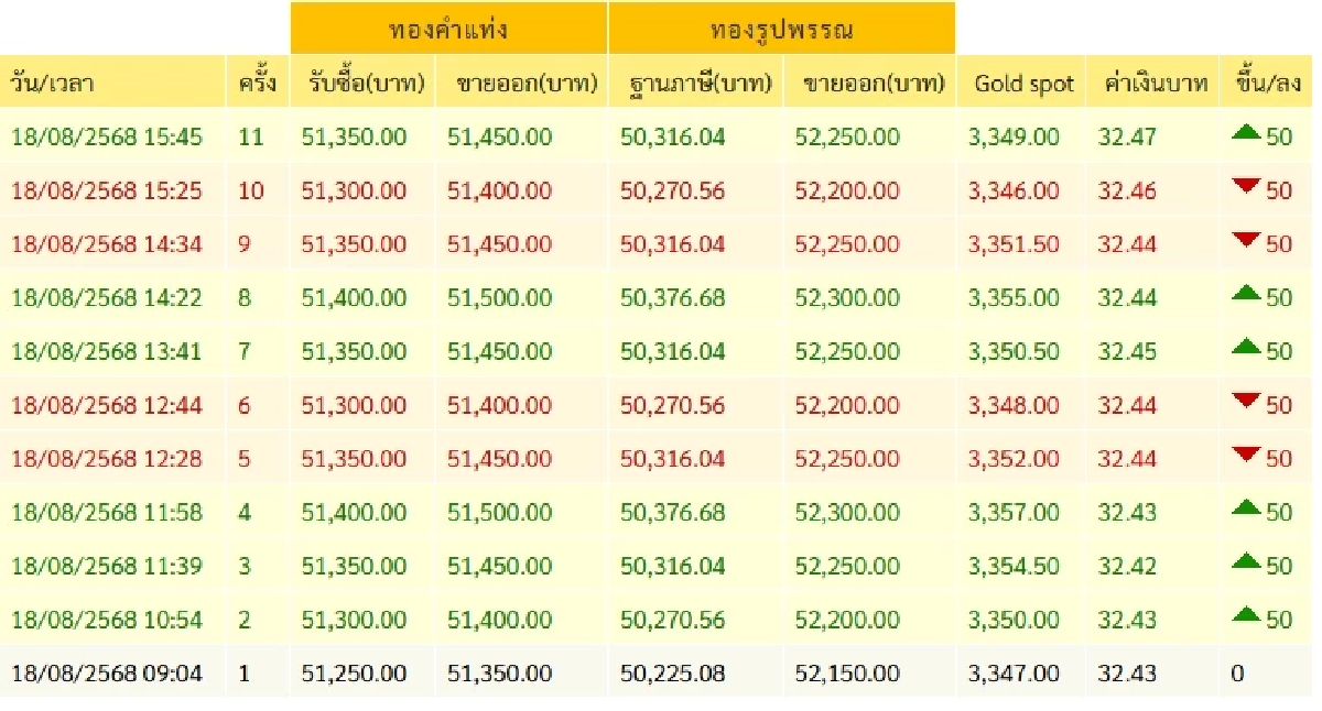 ราคาทอง วันนี้ 19 ส.ค. 68 เปิดตลาด \"ปรับลดลง\" เช็กราคาทอง ล่าสุดกี่บาท