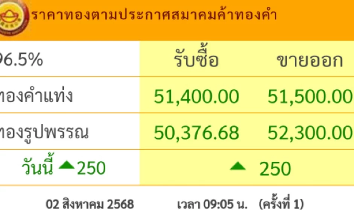 ราคาทอง วันนี้ 2 ส.ค. 68 ปรับตัวขึ้นพรวด เช็กราคาทอง ล่าสุดกี่บาท