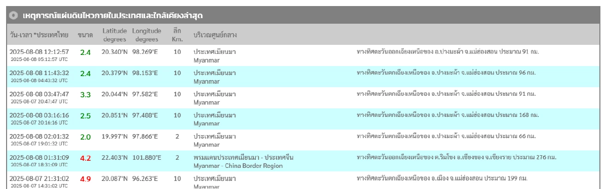 \"แผ่นดินไหว\" 8 ส.ค. 68 ศูนย์กลางใกล้ไทยหลายรอบ พิกัดนี้รหัสแดง