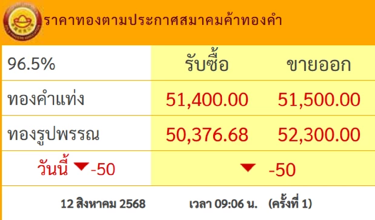 อัปเดต ราคาทอง วันนี้ 12 ส.ค. 68 ปรับตัวลดลง เช็กราคาทอง ล่าสุดกี่บาท