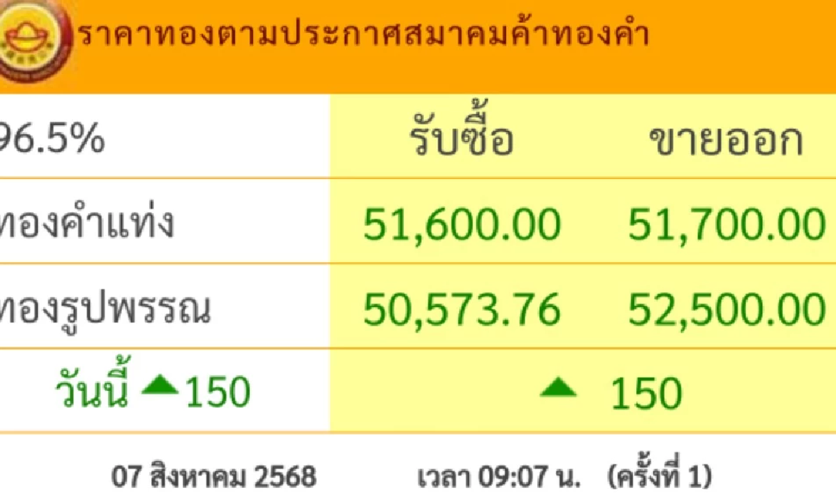 ราคาทองวันนี้ 7 ส.ค. 68 \"ปรับขึ้น\" เช็กราคาทอง ล่าสุดกี่บาท