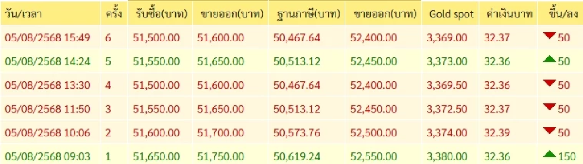 ราคาทอง วันนี้ 6 ส.ค. 68 \"ปรับขึ้น\" เช็กราคาทอง ล่าสุดกี่บาท