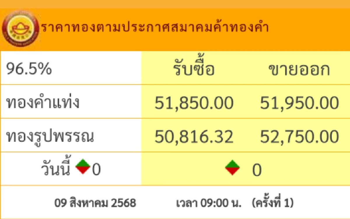 ราคาทองวันนี้ 9 ส.ค. เปิดตลาด \"คงที่\" เช็กราคาทอง ล่าสุดกี่บาท